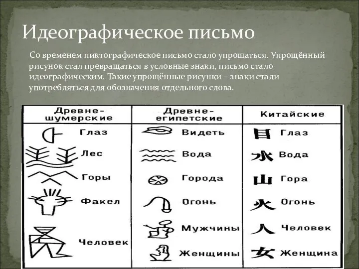 Со временем пиктографическое письмо стало упрощаться. Упрощённый рисунок стал превращаться