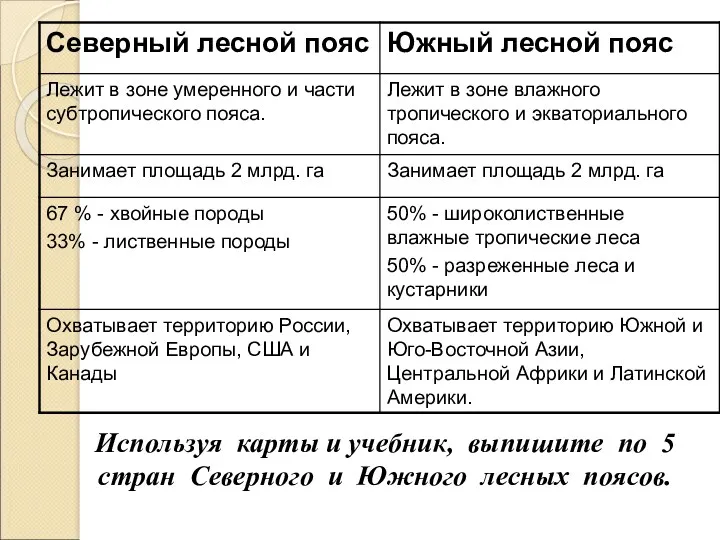 Используя карты и учебник, выпишите по 5 стран Северного и Южного лесных поясов.