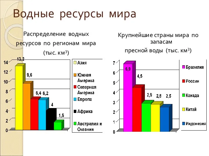 Водные ресурсы мира Распределение водных ресурсов по регионам мира (тыс.