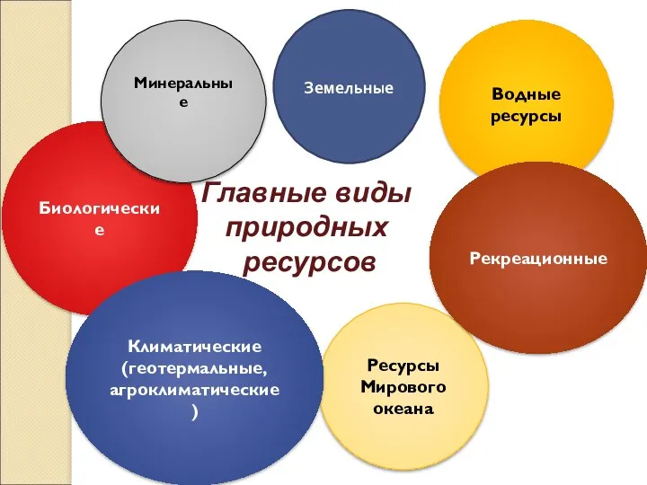 Главные виды природных ресурсов Водные ресурсы Биологические Земельные Ресурсы Мирового океана Климатические (геотермальные, агроклиматические) Минеральные Рекреационные