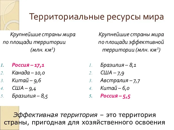 Территориальные ресурсы мира Крупнейшие страны мира по площади территории (млн.