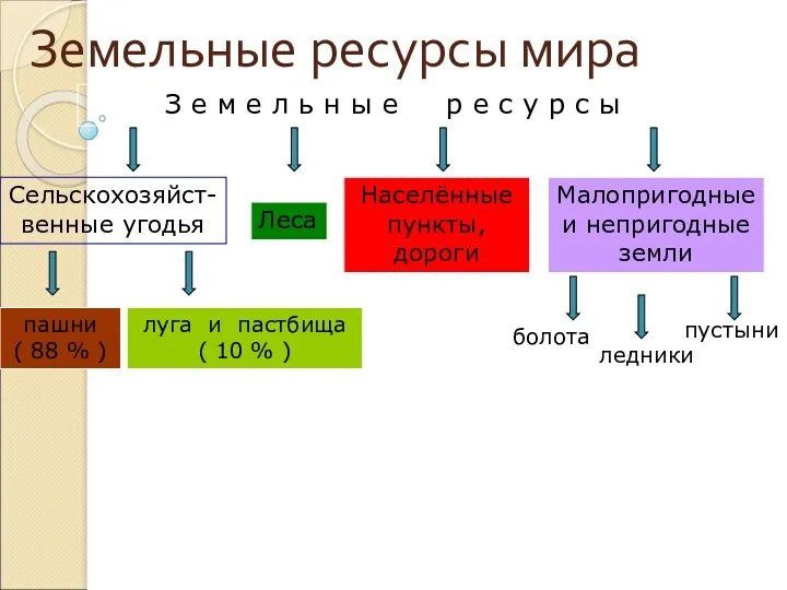 Земельные ресурсы мира З е м е л ь н