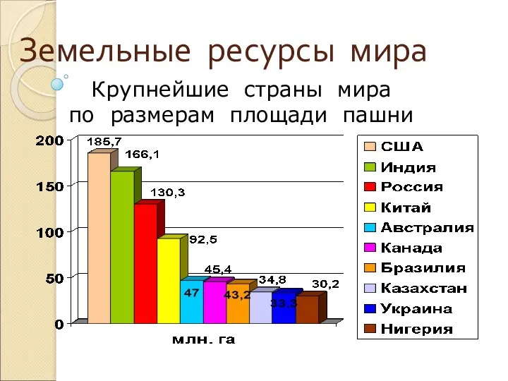 Земельные ресурсы мира Крупнейшие страны мира по размерам площади пашни