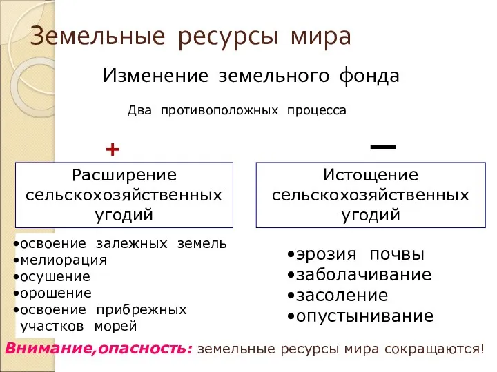 Земельные ресурсы мира Изменение земельного фонда Два противоположных процесса Расширение