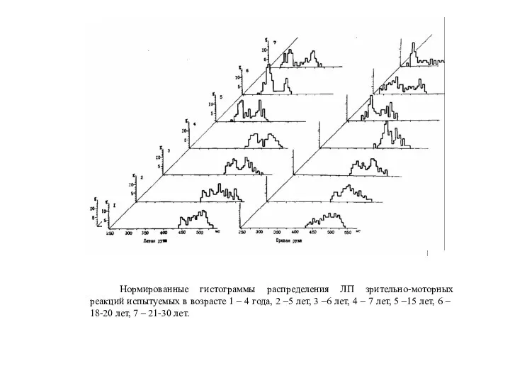 Нормированные гистограммы распределения ЛП зрительно-моторных реакций испытуемых в возрасте 1 – 4 года,