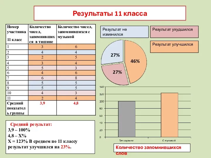 Результаты 11 класса Результат улучшился Результат не изменился Результат ухудшился Средний результат: 3,9