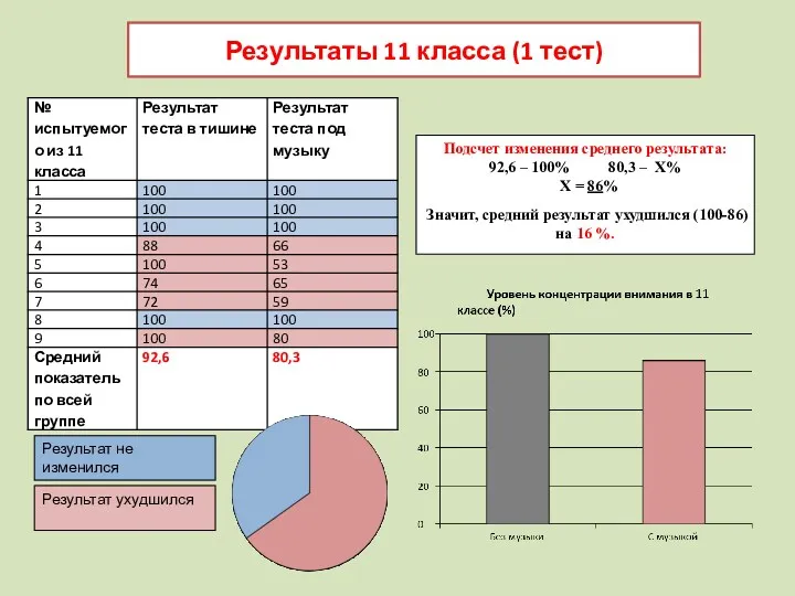 Результаты 11 класса (1 тест) Результат не изменился Результат ухудшился Подсчет изменения среднего