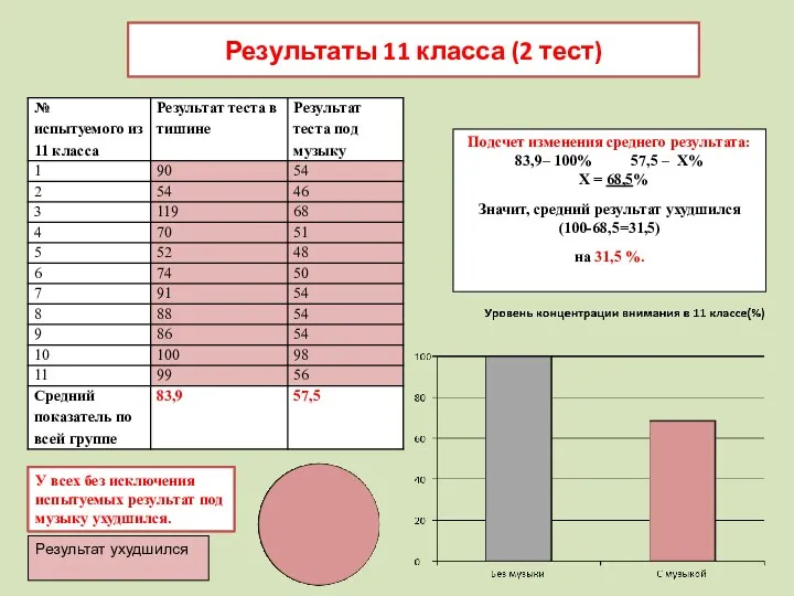 Результаты 11 класса (2 тест) У всех без исключения испытуемых результат под музыку