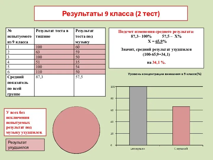 Результаты 9 класса (2 тест) Подсчет изменения среднего результата: 87,3–