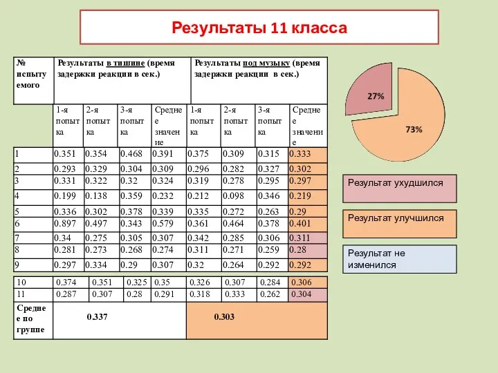 Результаты 11 класса Результат улучшился Результат не изменился Результат ухудшился Результаты 11 класса