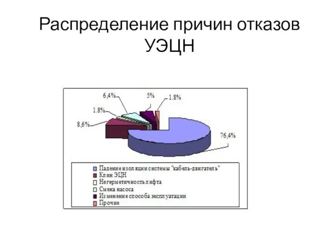 Распределение причин отказов УЭЦН