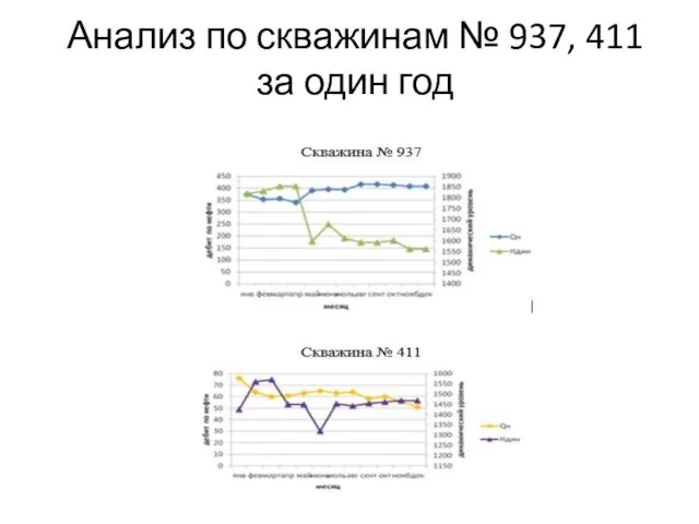 Анализ по скважинам № 937, 411 за один год