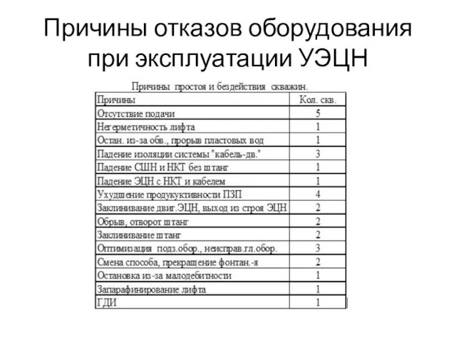 Причины отказов оборудования при эксплуатации УЭЦН