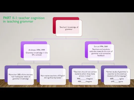 PART II-1: teacher cognition in teaching grammar