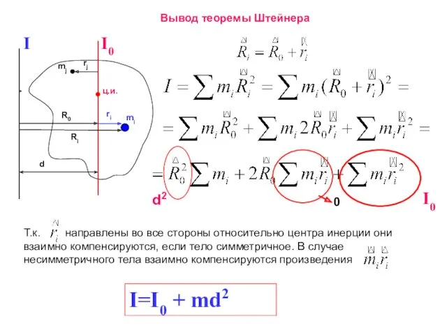 Вывод теоремы Штейнера d2 0 I0 I=I0 + md2 Т.к.