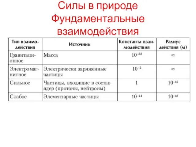 Силы в природе Фундаментальные взаимодействия