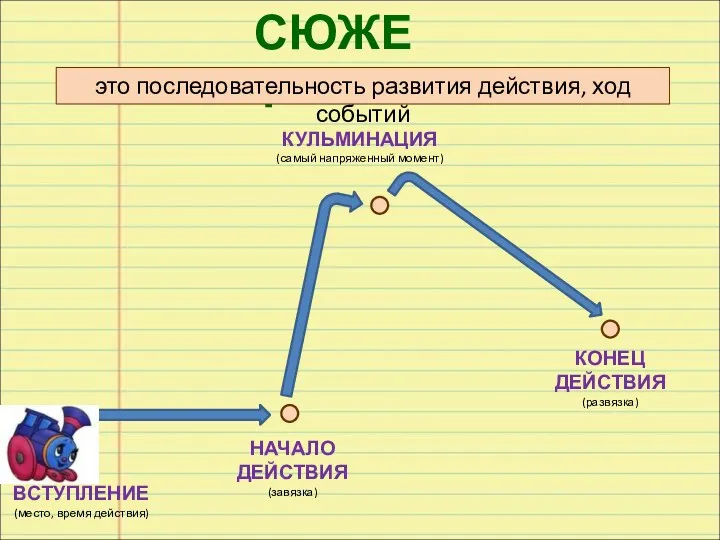 СЮЖЕТ ВСТУПЛЕНИЕ (место, время действия) НАЧАЛО ДЕЙСТВИЯ (завязка) КУЛЬМИНАЦИЯ (самый