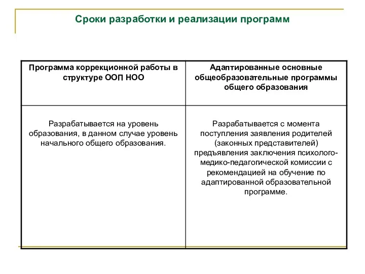 Сроки разработки и реализации программ