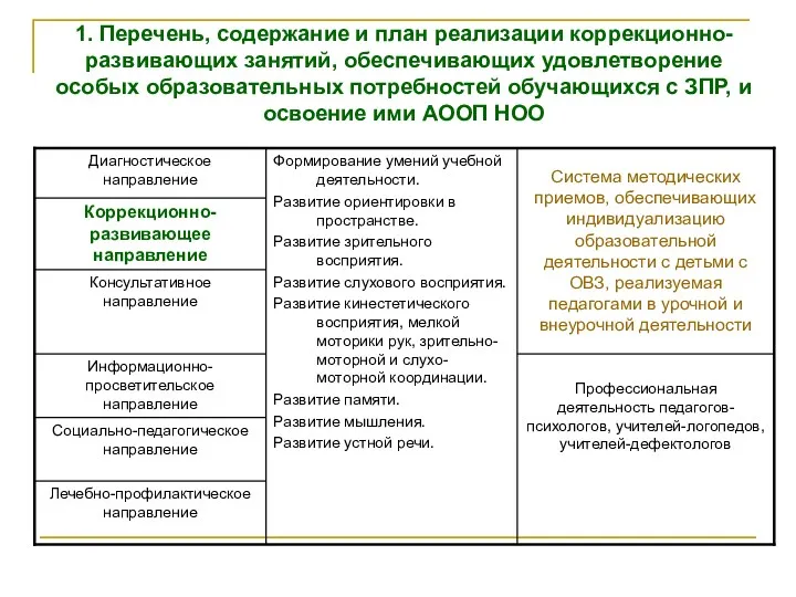 1. Перечень, содержание и план реализации коррекционно-развивающих занятий, обеспечивающих удовлетворение