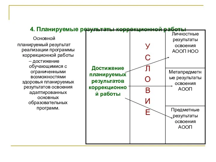 4. Планируемые результаты коррекционной работы Основной планируемый результат реализации программы