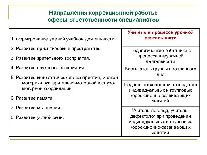 Направления коррекционной работы: сферы ответственности специалистов