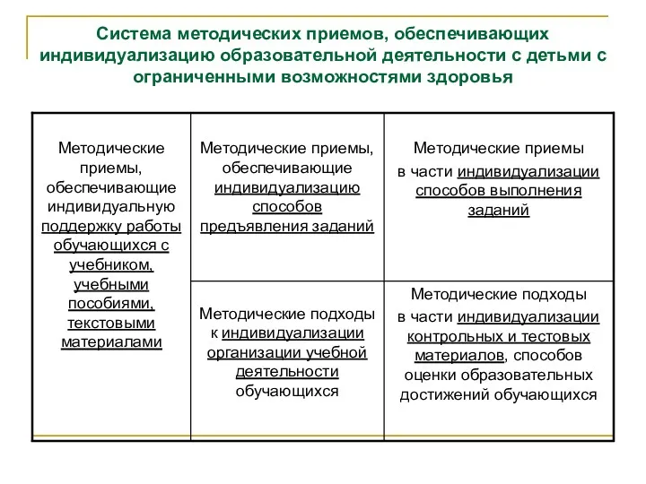 Система методических приемов, обеспечивающих индивидуализацию образовательной деятельности с детьми с ограниченными возможностями здоровья