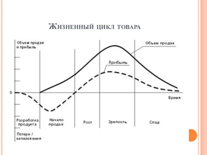 Жизненный цикл товара