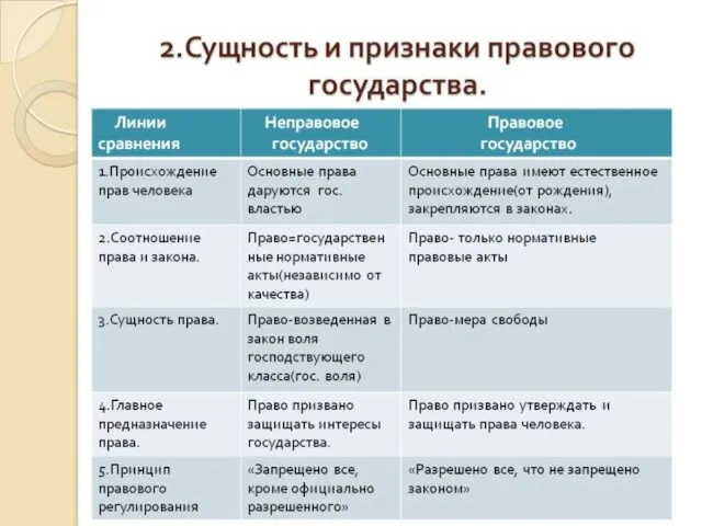 ПРИЗНАКИ ПРАВОВОГО ГОСУДАРСТВА Правовое государство - верховенство права в обществе,