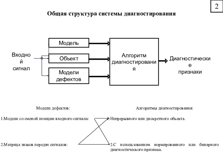 Общая структура системы диагностирования Модель Объект Модели дефектов Алгоритм диагностирования