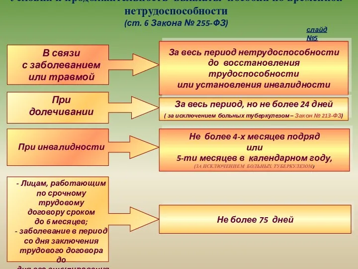 Условия и продолжительность выплаты пособия по временной нетрудоспособности (ст. 6