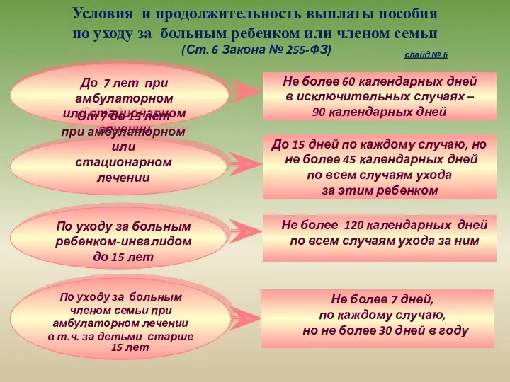 Условия и продолжительность выплаты пособия по уходу за больным ребенком