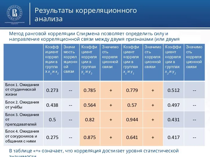 Результаты корреляционного анализа Метод ранговой корреляции Спирмена позволяет определить силу