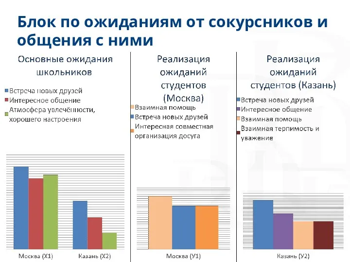 Блок по ожиданиям от сокурсников и общения с ними