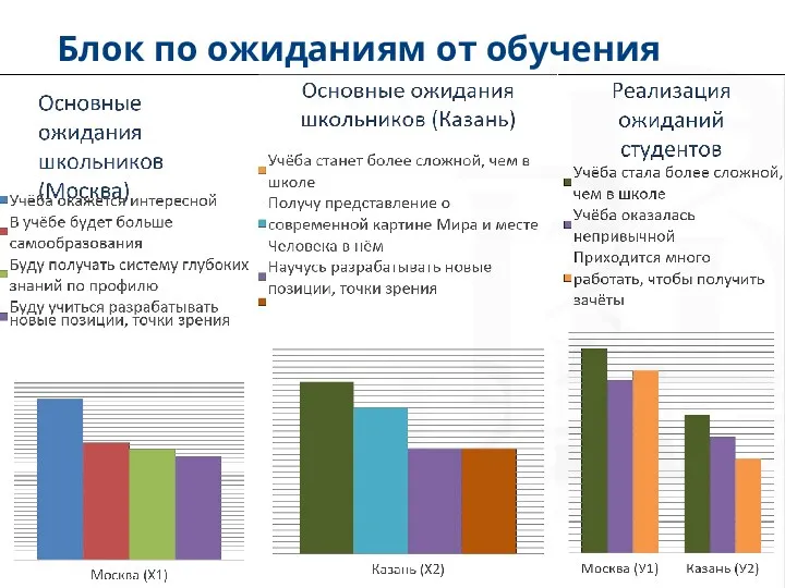 Блок по ожиданиям от обучения