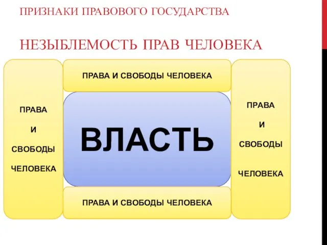 ПРИЗНАКИ ПРАВОВОГО ГОСУДАРСТВА НЕЗЫБЛЕМОСТЬ ПРАВ ЧЕЛОВЕКА ВЛАСТЬ ПРАВА И СВОБОДЫ