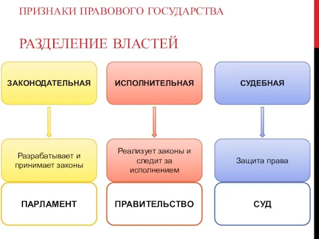 ПРИЗНАКИ ПРАВОВОГО ГОСУДАРСТВА РАЗДЕЛЕНИЕ ВЛАСТЕЙ ЗАКОНОДАТЕЛЬНАЯ ИСПОЛНИТЕЛЬНАЯ СУДЕБНАЯ Разрабатывает и