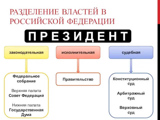 РАЗДЕЛЕНИЕ ВЛАСТЕЙ В РОССИЙСКОЙ ФЕДЕРАЦИИ законодательная исполнительная судебная Федеральное собрание