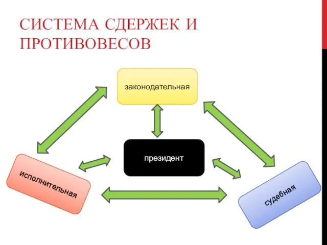 СИСТЕМА СДЕРЖЕК И ПРОТИВОВЕСОВ президент исполнительная судебная законодательная