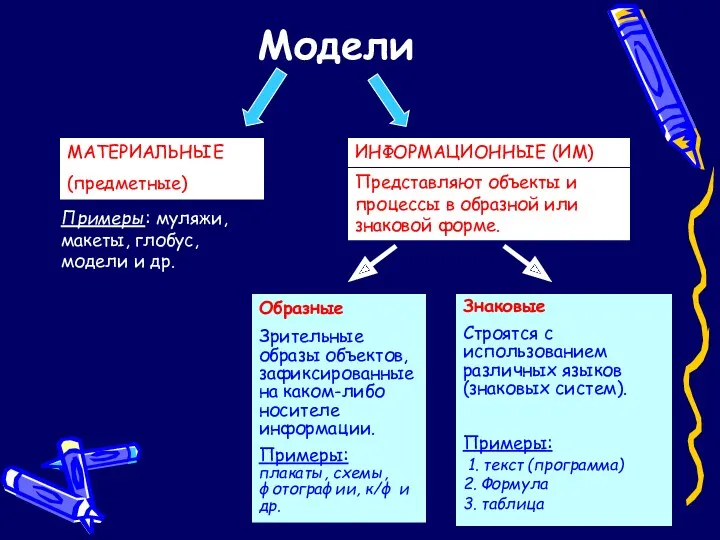 Модели МАТЕРИАЛЬНЫЕ (предметные) ИНФОРМАЦИОННЫЕ (ИМ) Примеры: муляжи, макеты, глобус, модели