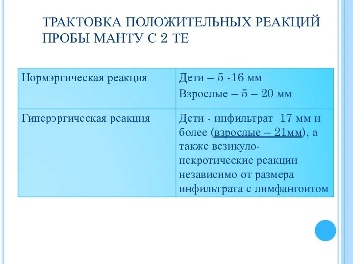 ТРАКТОВКА ПОЛОЖИТЕЛЬНЫХ РЕАКЦИЙ ПРОБЫ МАНТУ С 2 ТЕ