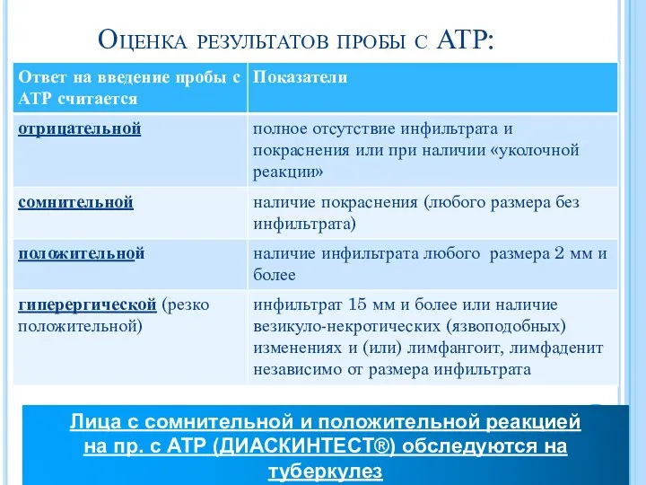 Оценка результатов пробы с АТР: Лица с сомнительной и положительной