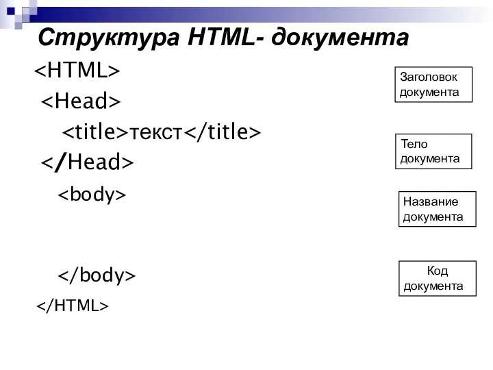 Структура HTML- документа текст Заголовок документа Тело документа Название документа Код документа