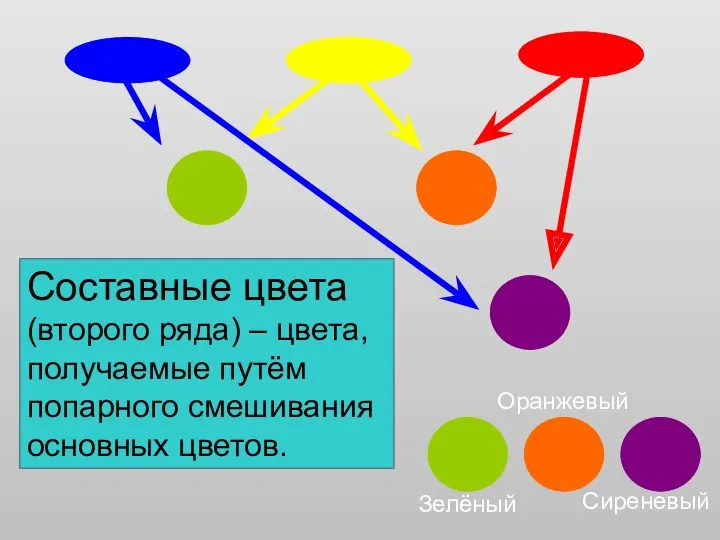 Составные цвета (второго ряда) – цвета, получаемые путём попарного смешивания