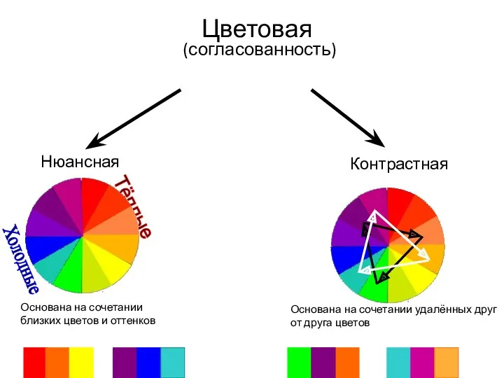 Цветовая гармония (согласованность) Нюансная Контрастная Тёплые Холодные Основана на сочетании