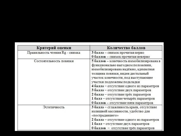 «Гипсовая повязка» Моделируемая клиническая ситуация – травма верхней или нижней конечности