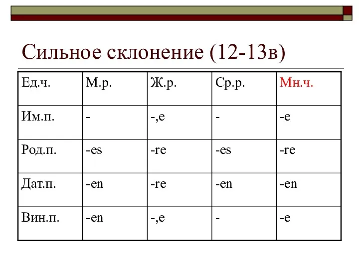 Сильное склонение (12-13в)