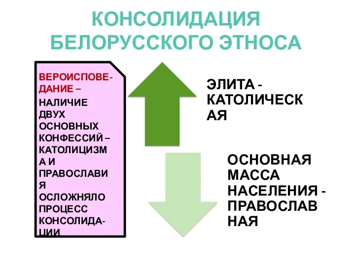 КОНСОЛИДАЦИЯ БЕЛОРУССКОГО ЭТНОСА ВЕРОИСПОВЕ-ДАНИЕ – НАЛИЧИЕ ДВУХ ОСНОВНЫХ КОНФЕССИЙ – КАТОЛИЦИЗМА И ПРАВОСЛАВИЯ ОСЛОЖНЯЛО ПРОЦЕСС КОНСОЛИДА-ЦИИ