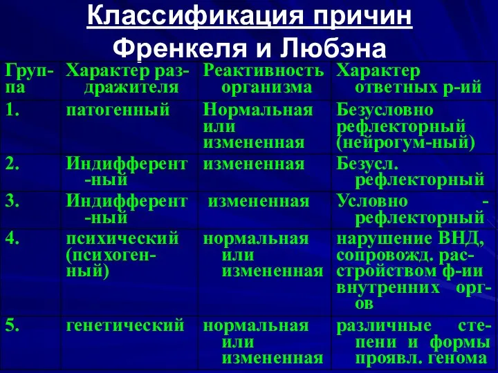 Классификация причин Френкеля и Любэна