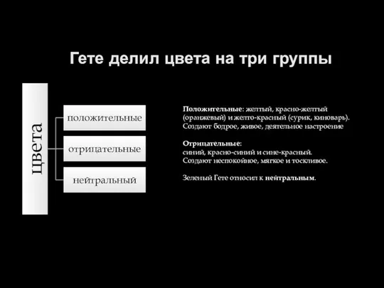 Гете делил цвета на три группы Положительные: желтый, красно-желтый (оранжевый) и желто-красный (сурик,