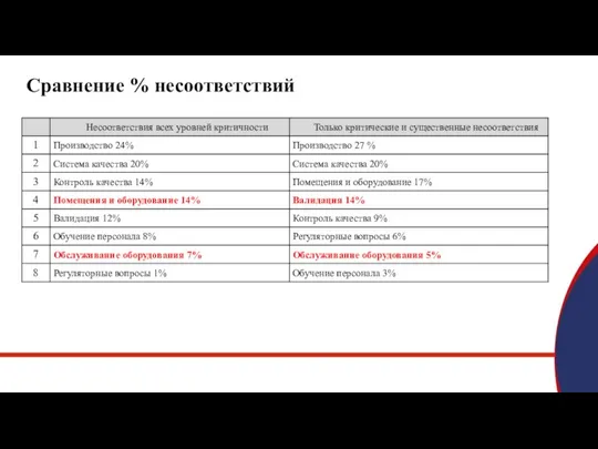 Сравнение % несоответствий